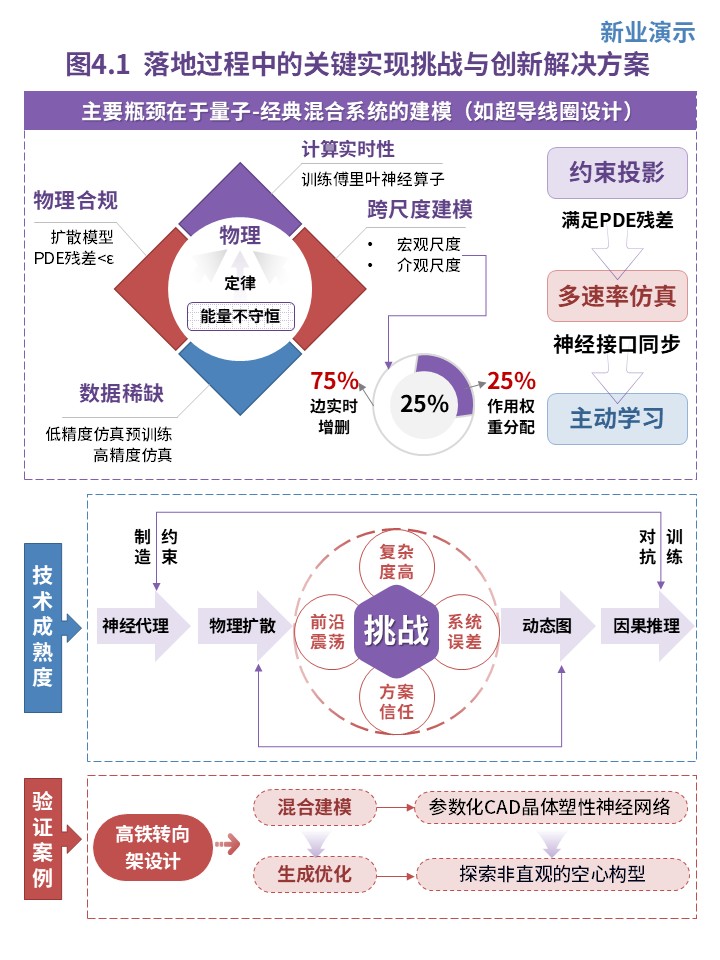 20-1科研架构图（复杂系统仿真与逆向设计的生成式AI框架-紫蓝红）第4页预览图