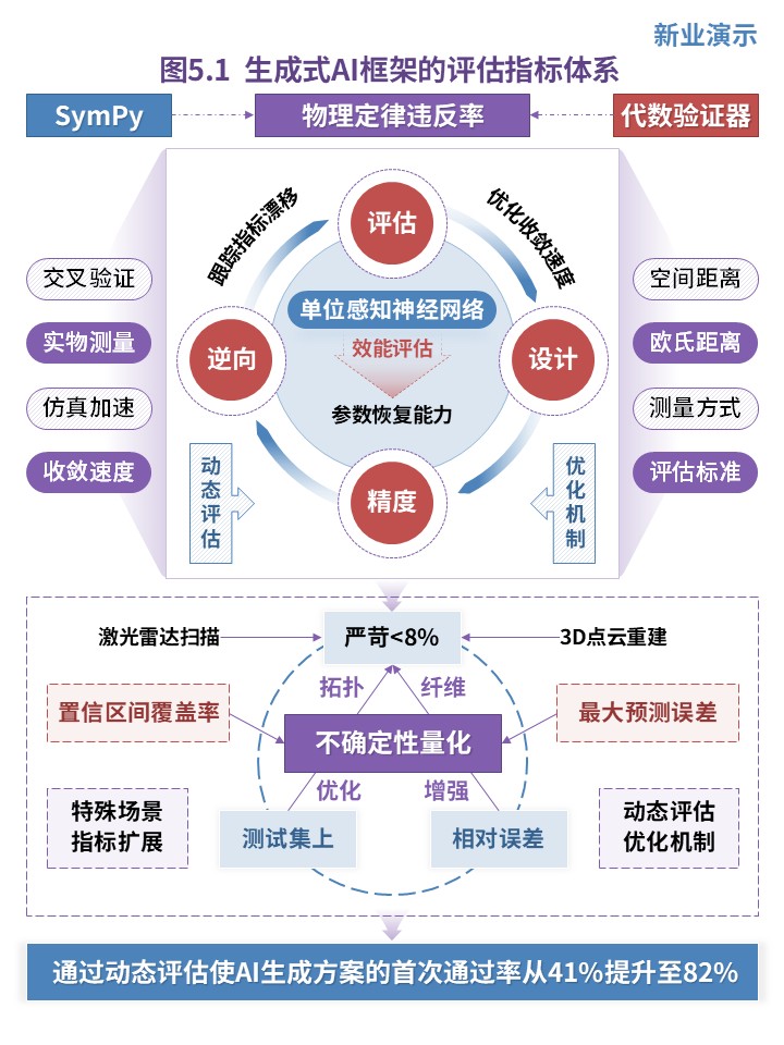 20-1科研架构图（复杂系统仿真与逆向设计的生成式AI框架-紫蓝红）第5页预览图