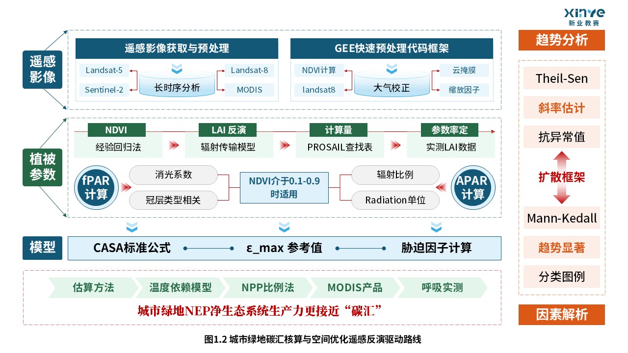 59-1科研绘图（城市绿地碳汇核算-蓝色）第2页预览图
