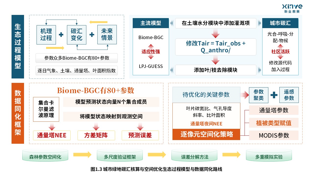 59-1科研绘图（城市绿地碳汇核算-蓝色）第3页预览图