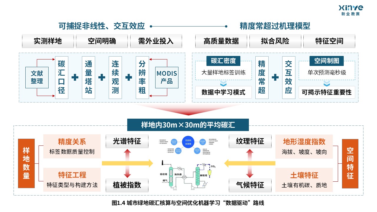 59-1科研绘图（城市绿地碳汇核算-蓝色）第4页预览图