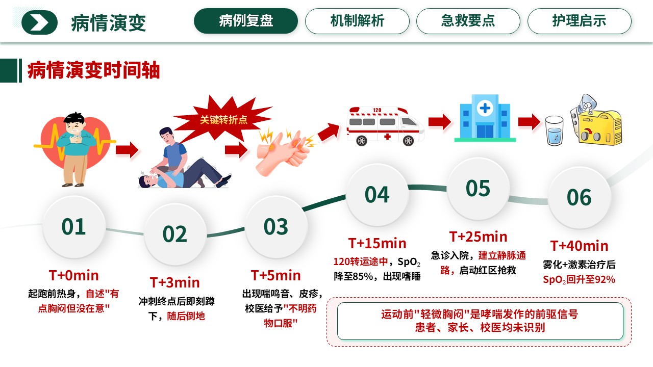 351期-护理说课-被“运动”扼住的呼吸——青少年运动性过敏与哮喘危象的急救护理第4页预览