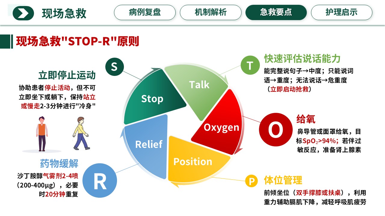 351期-护理说课-被“运动”扼住的呼吸——青少年运动性过敏与哮喘危象的急救护理第11页预览