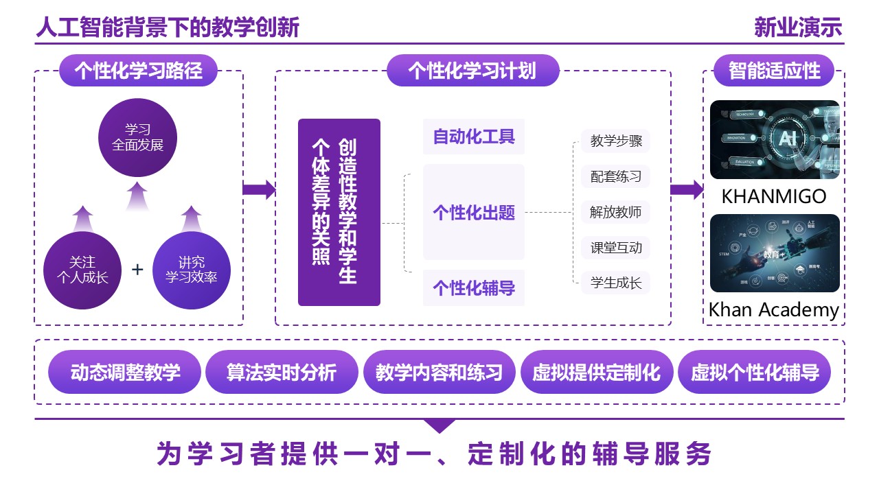 25-2《人工智能背景下的教学创新》架构图 紫色第3页预览图