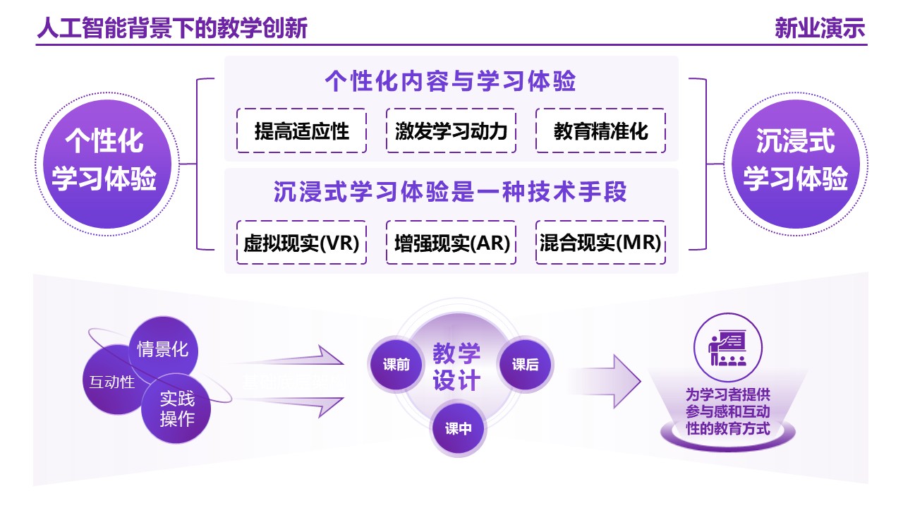25-2《人工智能背景下的教学创新》架构图 紫色第5页预览图