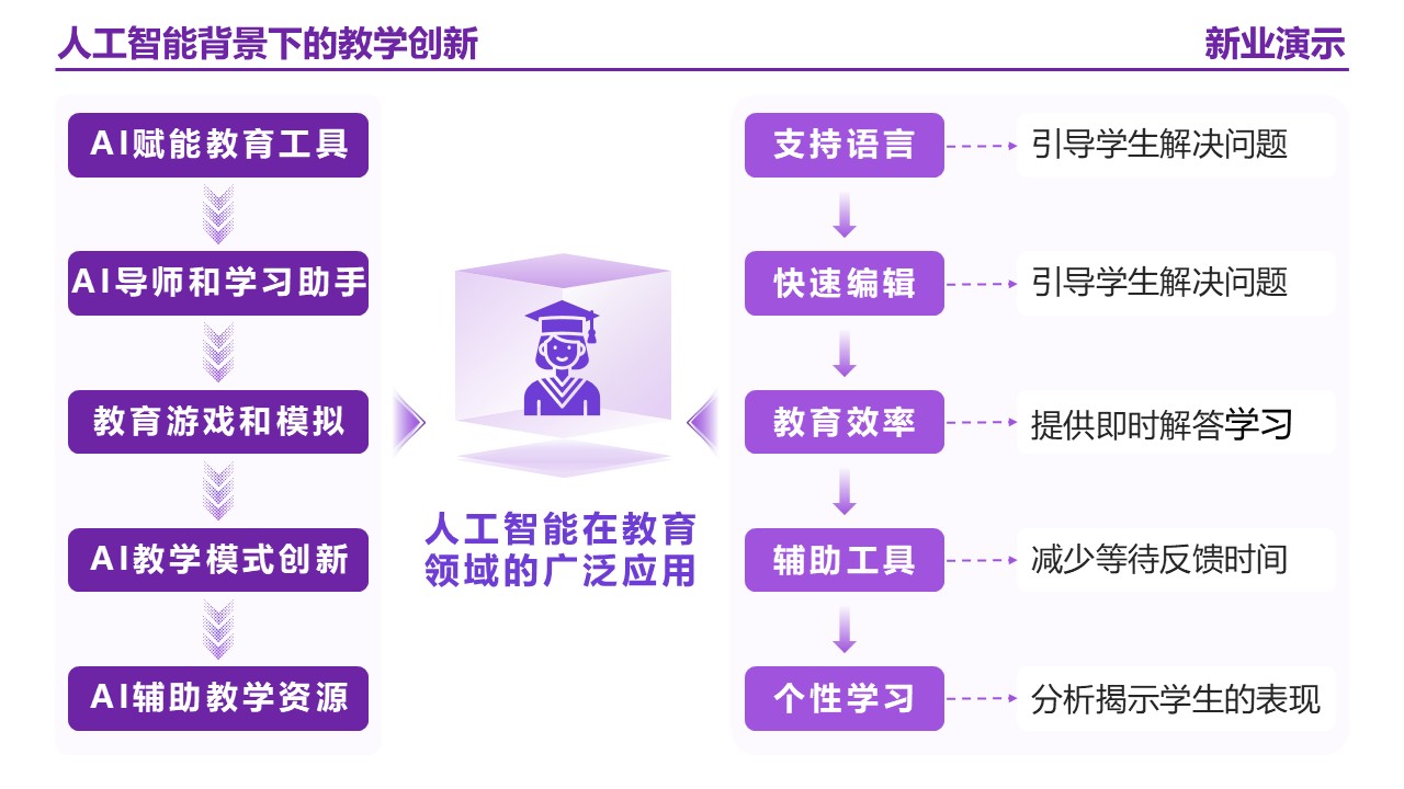 25-2《人工智能背景下的教学创新》架构图 紫色第10页预览图