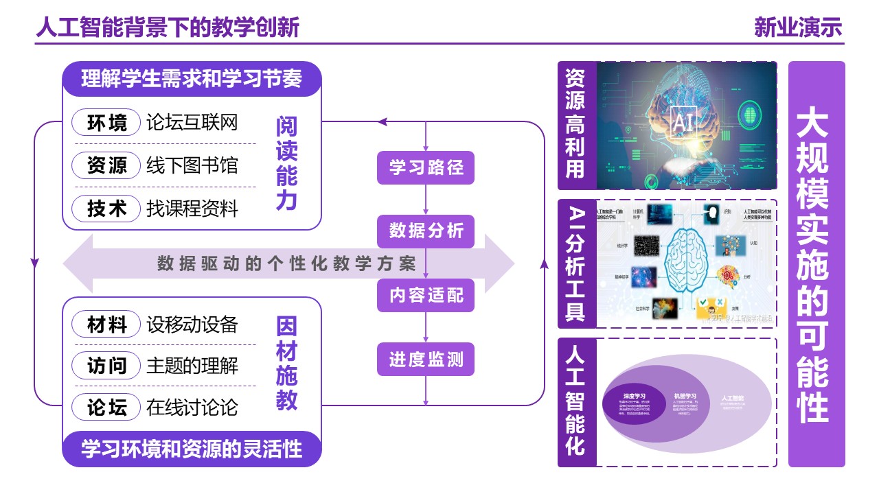 25-2《人工智能背景下的教学创新》架构图 紫色第12页预览图