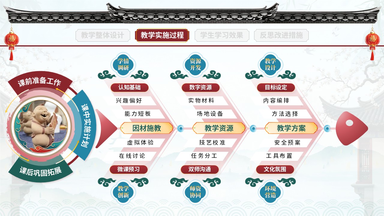 教学实施报告（非遗活态传承-红蓝绿）第5页预览图
