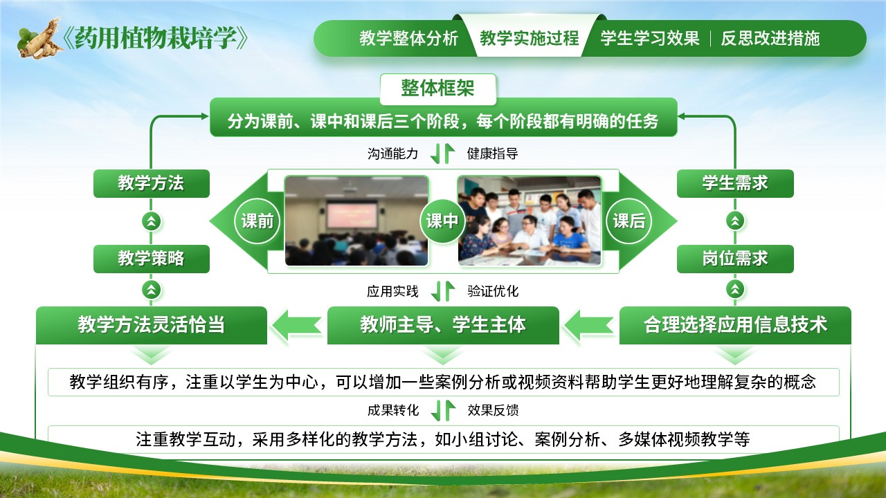 《“植”得创新，药用植物栽培教学新探索》教学创新大赛（动画版）第4页预览图