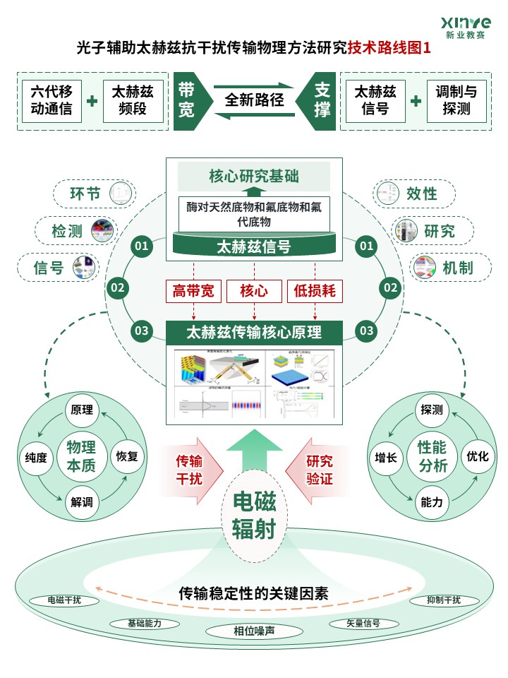 83-1 技术路线图（太赫兹通信-绿色）第1页预览图