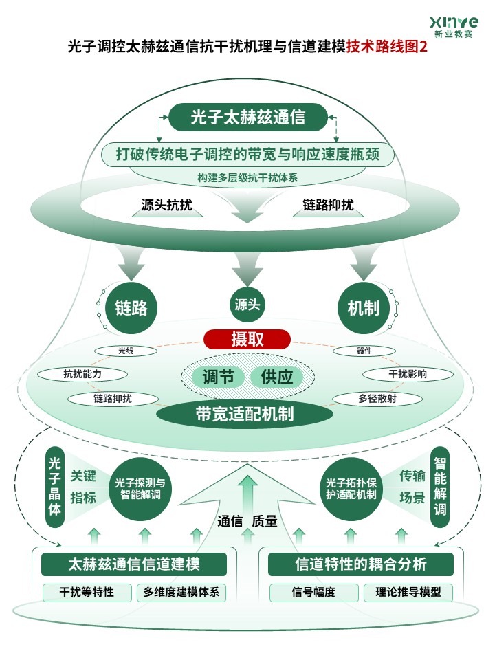 83-1 技术路线图（太赫兹通信-绿色）第2页预览图