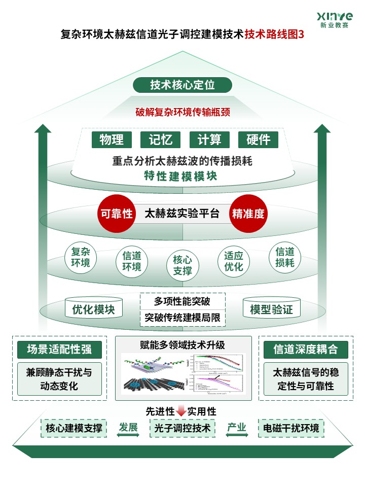 83-1 技术路线图（太赫兹通信-绿色）第3页预览图