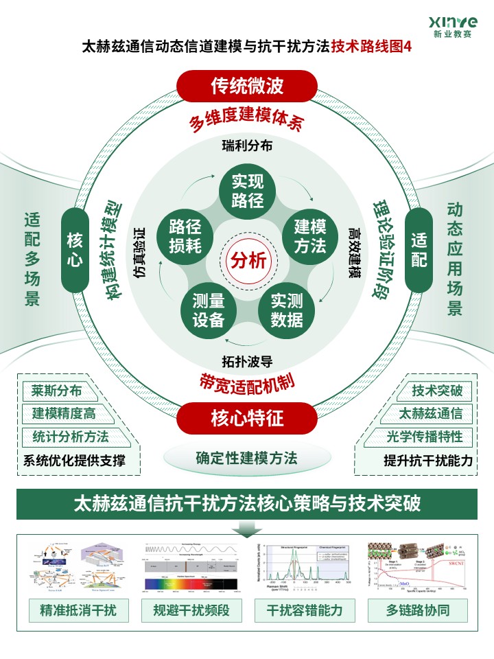 83-1 技术路线图（太赫兹通信-绿色）第4页预览图