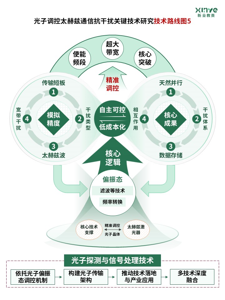 83-1 技术路线图（太赫兹通信-绿色）第5页预览图