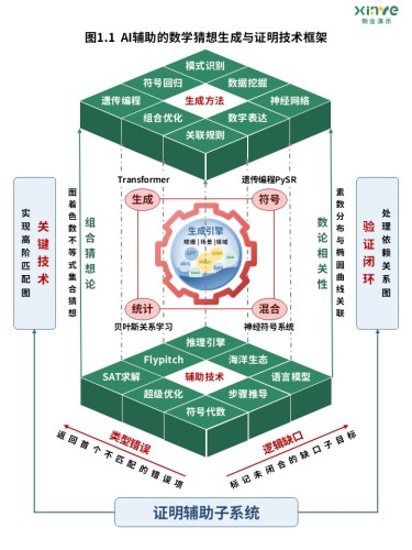 41-2科研架构图(AI辅助的数学猜想生成-绿红)