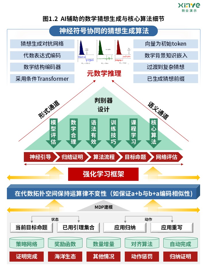 41-2科研架构图（AI辅助的数学猜想生成-绿红）第2页预览图