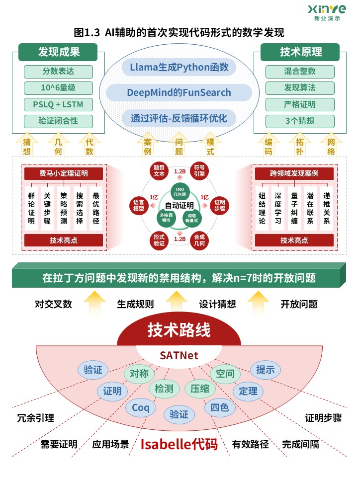 41-2科研架构图（AI辅助的数学猜想生成-绿红）第3页预览图