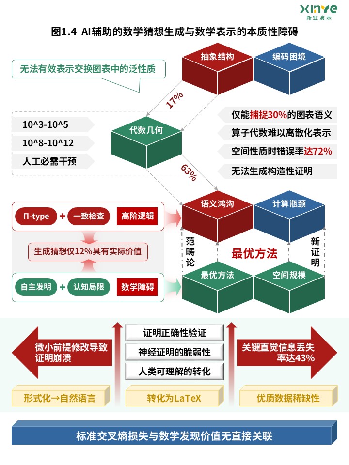 41-2科研架构图（AI辅助的数学猜想生成-绿红）第4页预览图