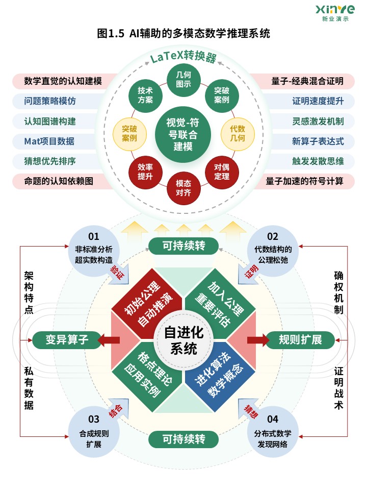 41-2科研架构图（AI辅助的数学猜想生成-绿红）第5页预览图