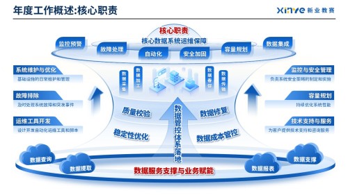 工作汇报架构图(数据运维)