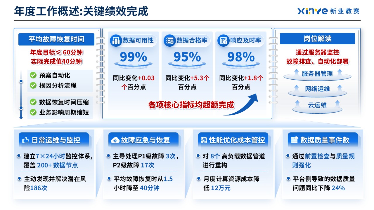 工作汇报架构图（数据运维）第2页预览图