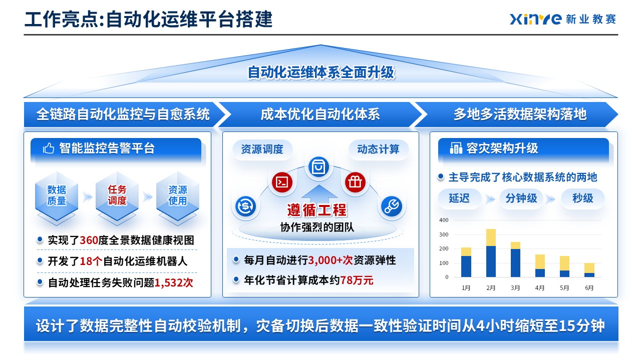 工作汇报架构图（数据运维）第4页预览图