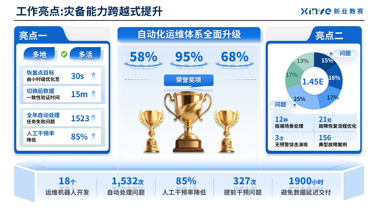 工作汇报架构图（数据运维）第5页预览图