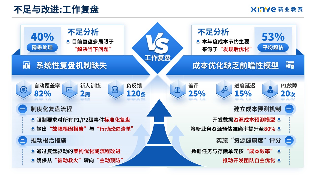 工作汇报架构图（数据运维）第7页预览图