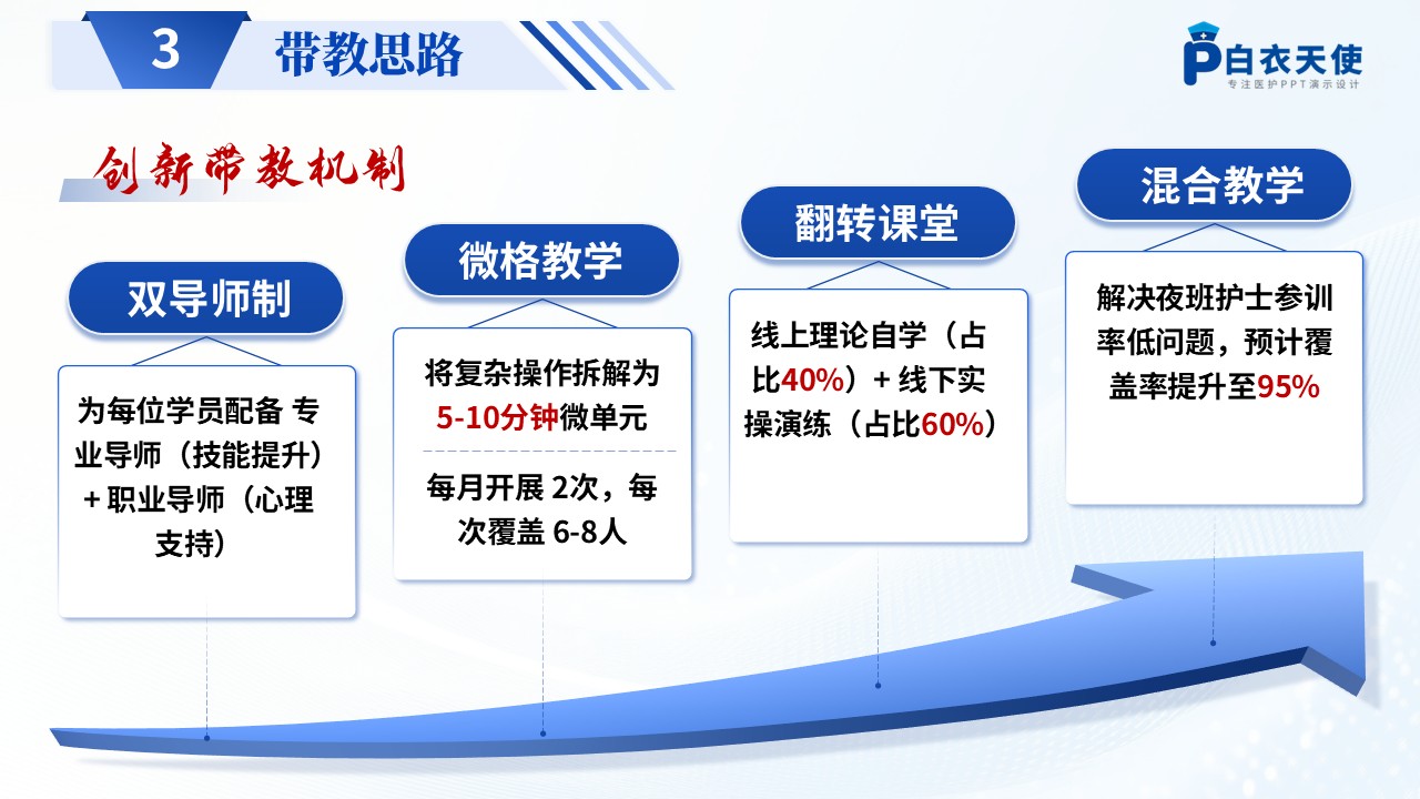 272期-竞聘-护理总带教岗位竞聘第11页预览