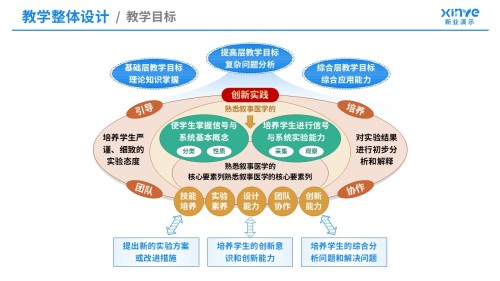 教学实施报告(信号与系统-蓝橙黄)