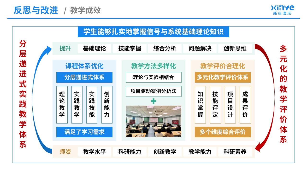 教学实施报告（信号与系统-蓝橙黄）第9页预览图