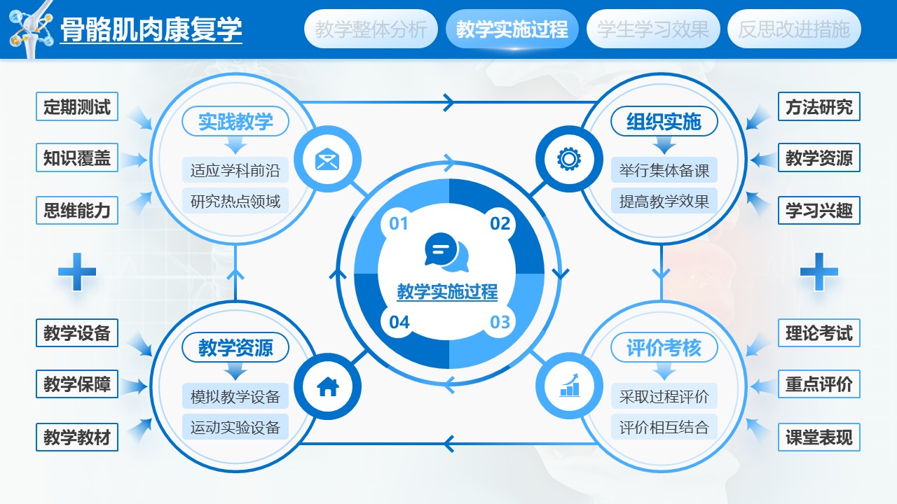 《骨骼肌肉康复学》教学创新大赛第4页预览图